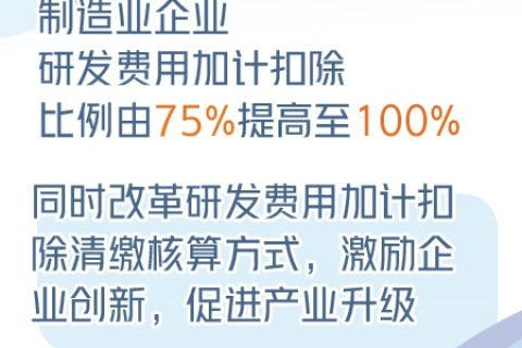制造業(yè)企業(yè)研發(fā)費(fèi)用加計扣除比例提至100%