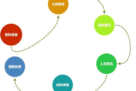 在拉薩注冊(cè)一個(gè)公司，從開(kāi)始申請(qǐng)到拿到營(yíng)業(yè)執(zhí)照，一般需要多久？